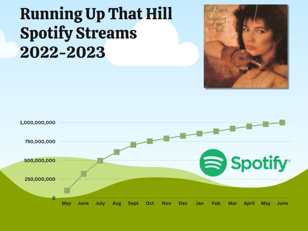 Running Up That Hill Streams 2022 2023